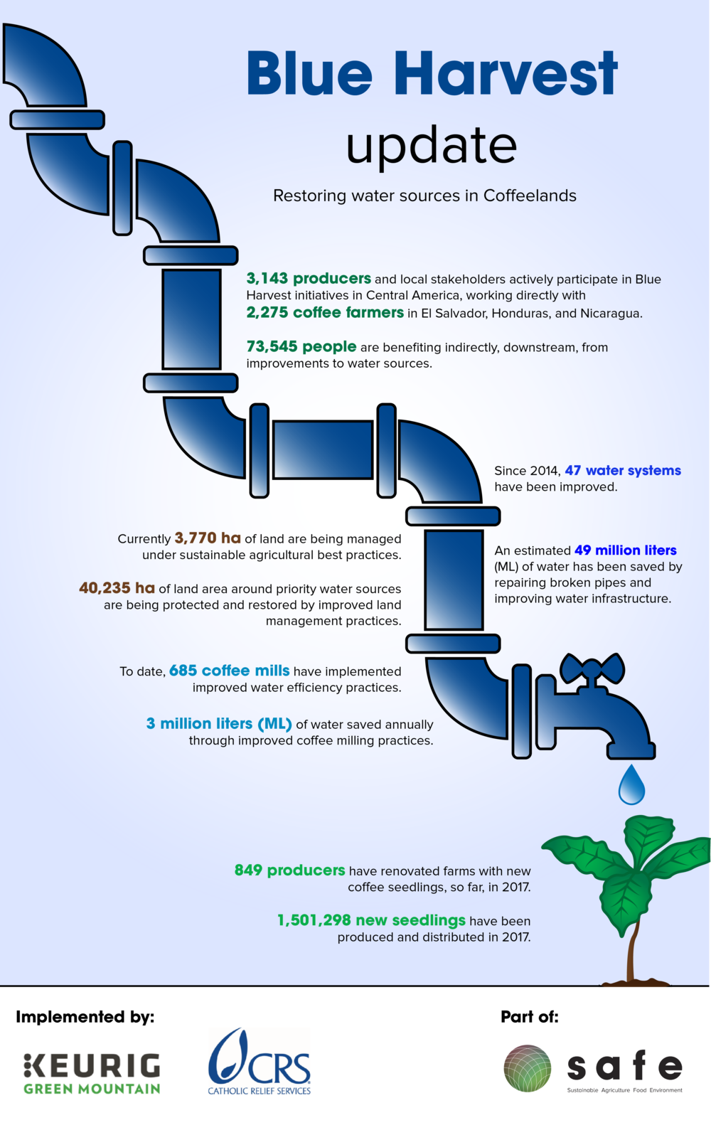 Blue Harvest update Infographic